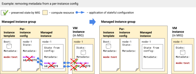 Removing metadata from a per-instance configuration.