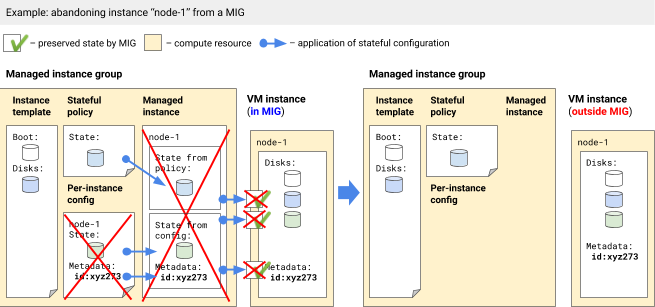 Abandoning an instance from a stateful MIG.