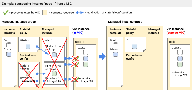 Mengabaikan instance dari MIG stateful.