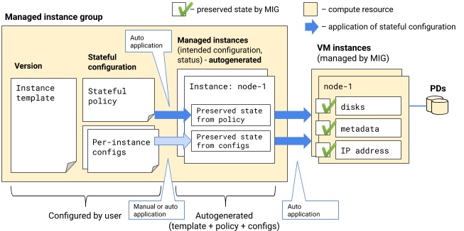 Appliquer une configuration avec état aux instances gérées