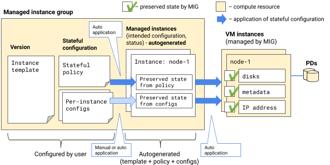 Aplicación de la configuración con estado a las instancias administradas.