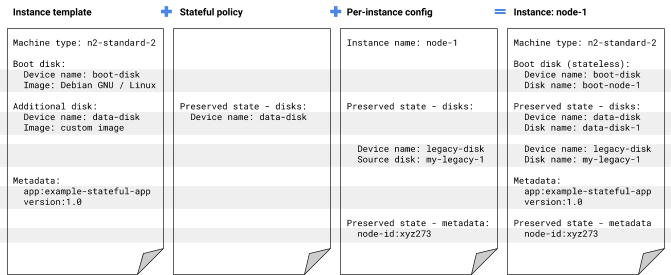 인스턴스 템플릿 + 스테이트풀(Stateful) 정책 + 인스턴스별 구성 = 관리형 인스턴스 구성