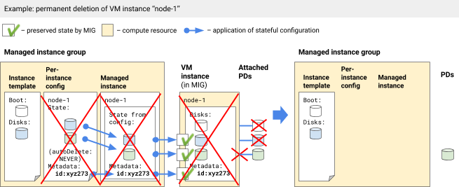 Menghapus instance dari MIG stateful.