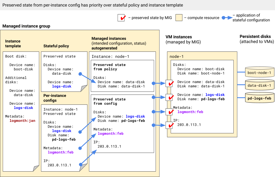 La configurazione delle configurazioni per istanza ha la precedenza sul criterio stateful e sul modello di istanza.