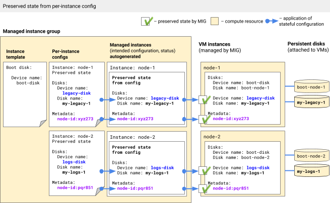 État préservé généré à partir de configurations par instance uniquement.