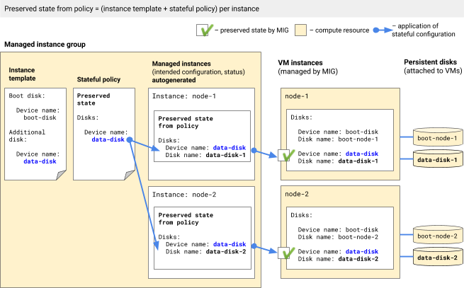 Status terpelihara yang dihasilkan dari kebijakan stateful saja.