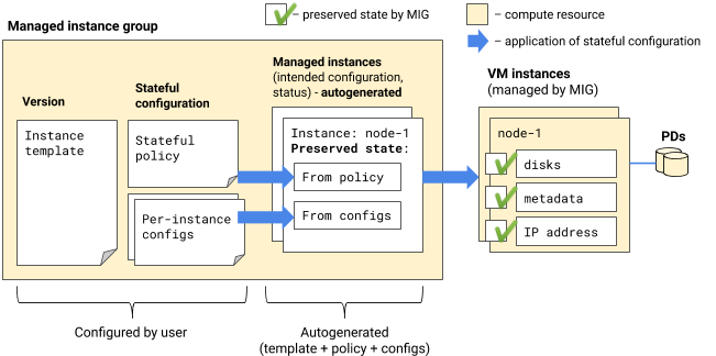 Estado conservado de las VMs gestionadas que se generan al aplicar una configuración con estado.