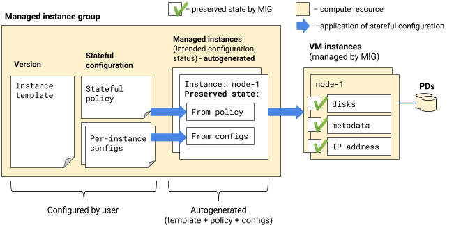 Preserved state of managed VMs that are generated by applying stateful configuration.
