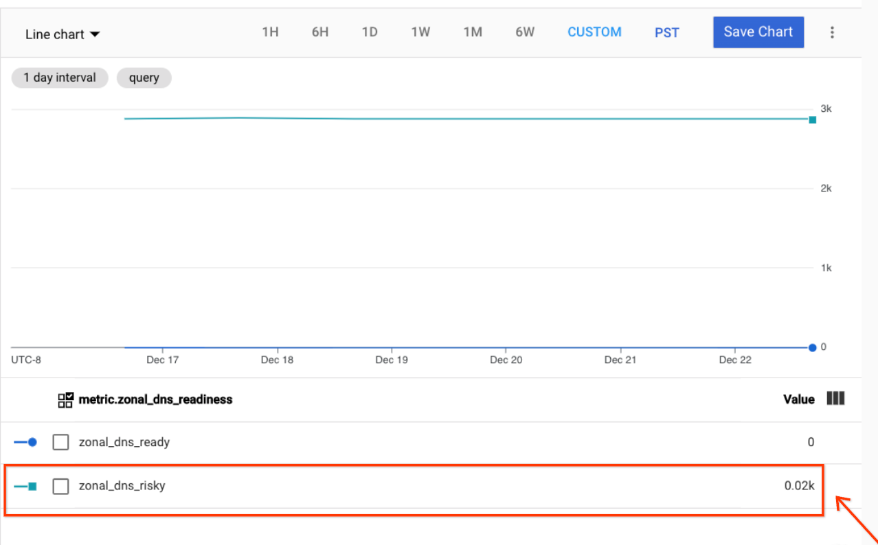 Captura de ecrã do gráfico das métricas de utilização de DNS global.