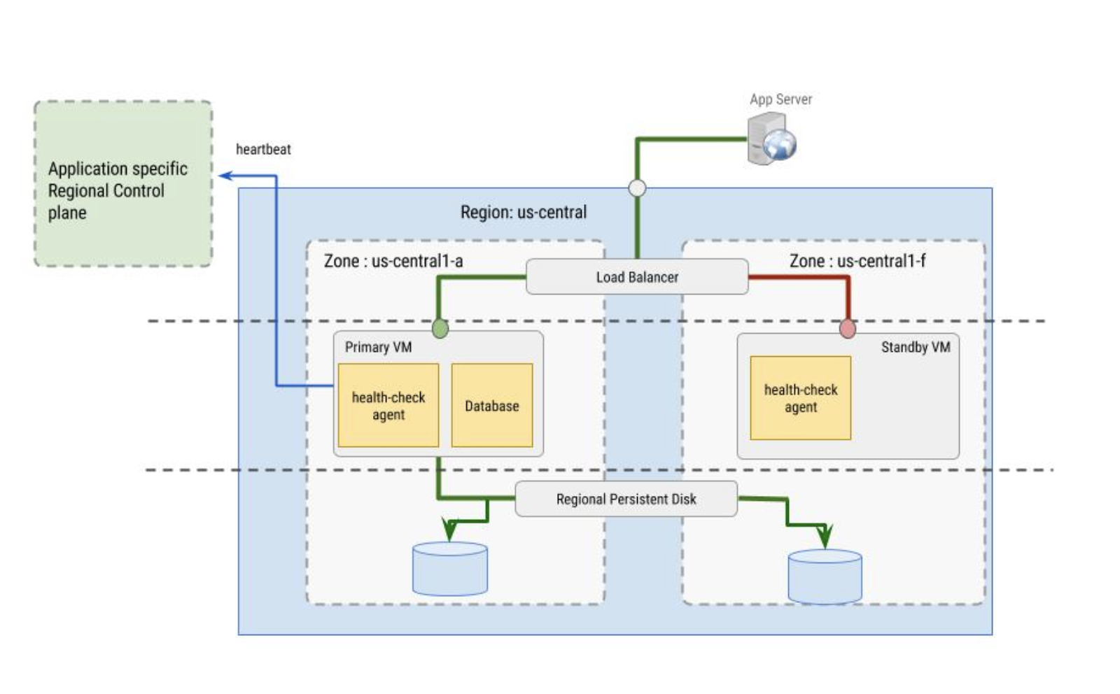 Papel do agente de verificação de integridade na VM.