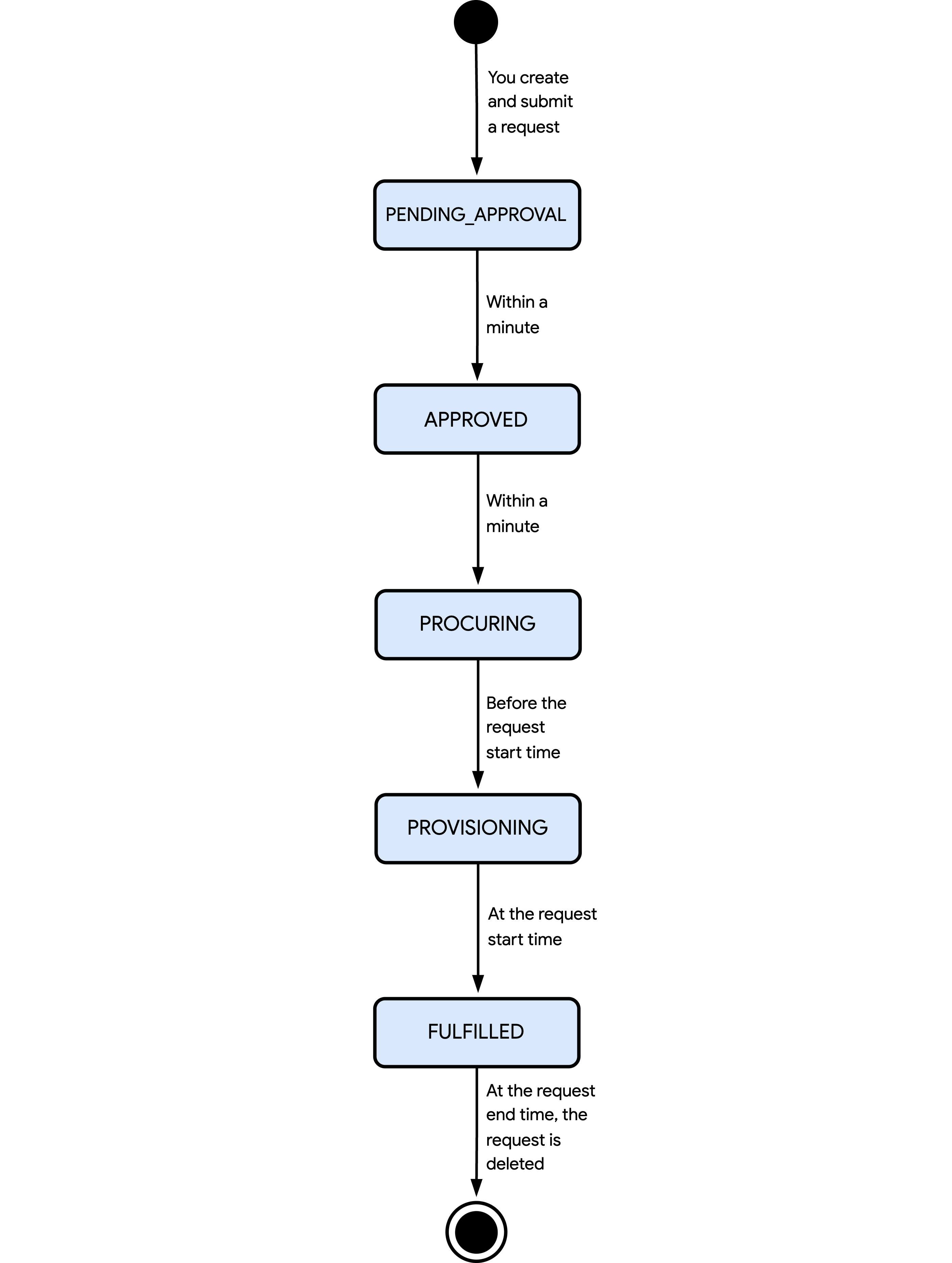 Diagrama de flujo que muestra los diferentes estados por los que puede pasar una solicitud de reserva futura en el modo Calendario.