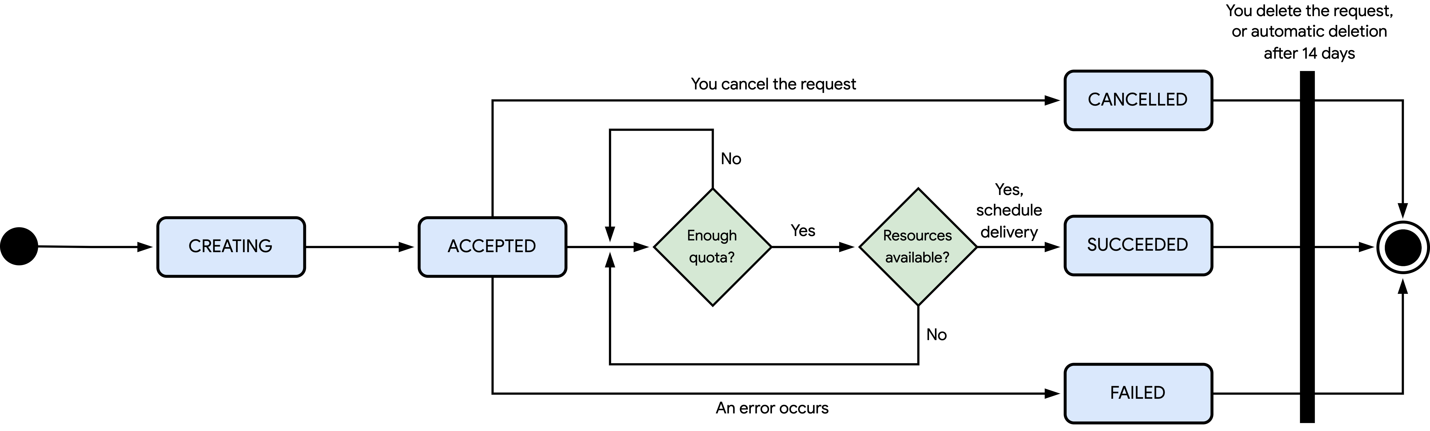 Ein Diagramm der einzelnen Status, die die Compute Engine für eine Anfrage zur Größenänderung festlegen kann.