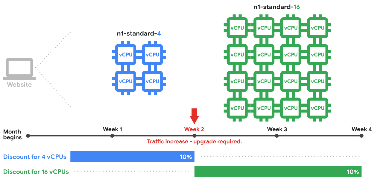 マシンタイプ別の継続利用割引を使用して VM を推定する以前の方法。