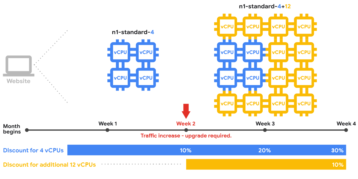 Modalità di combinazione delle vCPU delle VM utilizzando gli sconti per utilizzo sostenuto basati sulle risorse per i tipi di macchine predefinite.