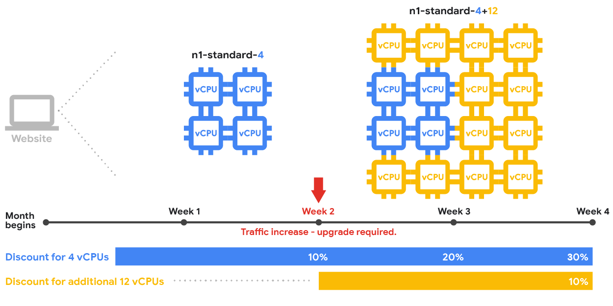 L'illustration indique la manière dont les vCPU des VM sont combinés à l'aide de remises sur l'utilisation soutenue basées sur les ressources pour les types de machines prédéfinis.