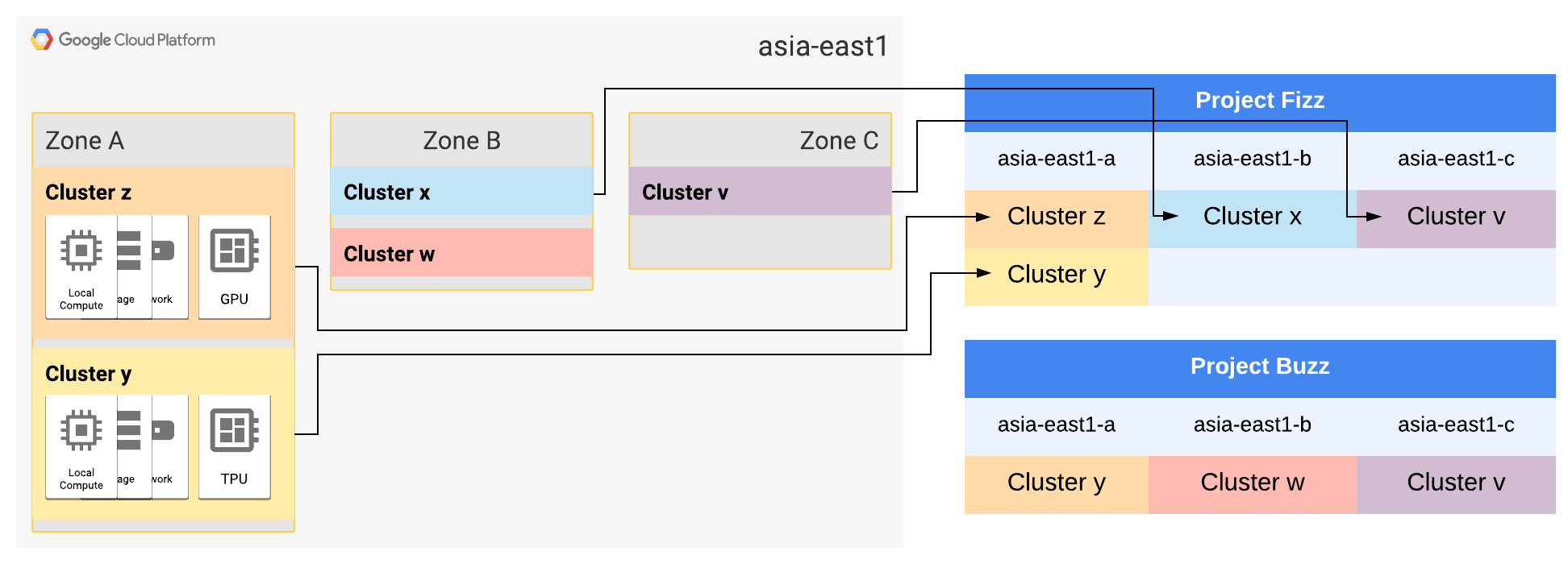 asia-east1 영역 A 및 B는 각각 두 클러스터로 확장됩니다.
