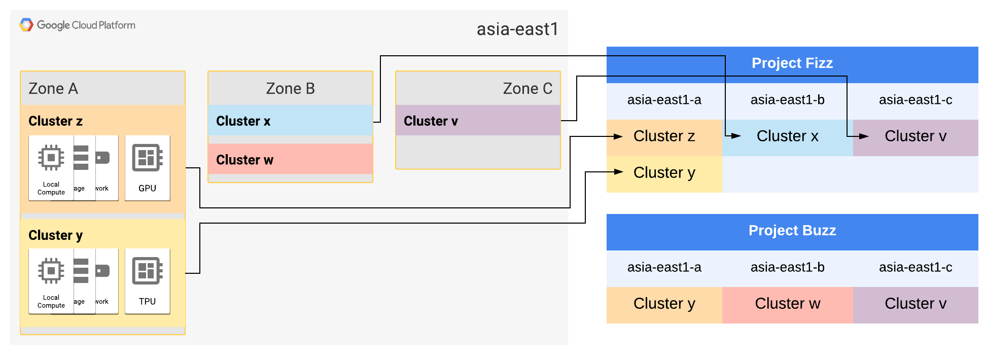 Le zone A e B di asia-east1 sono state estese a due cluster.