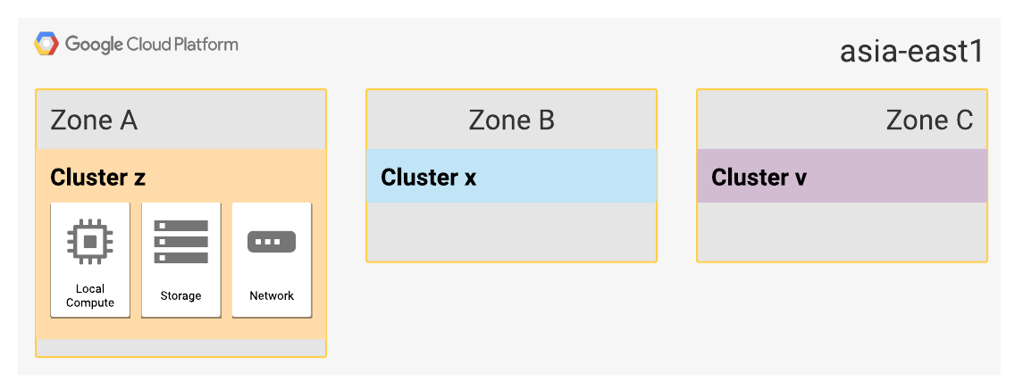 asia-east1 tiene 3 zonas y 3 clústeres.