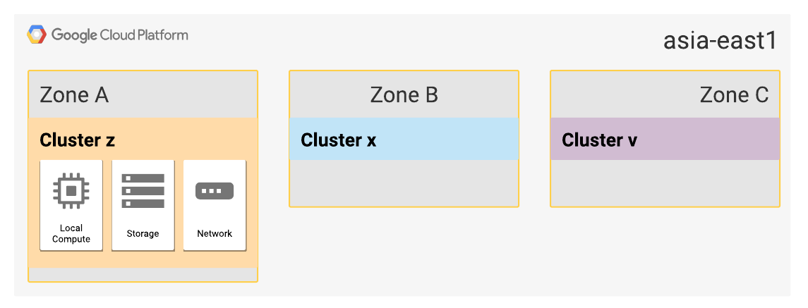 asia-east1 包含 3 个可用区和 3 个集群。