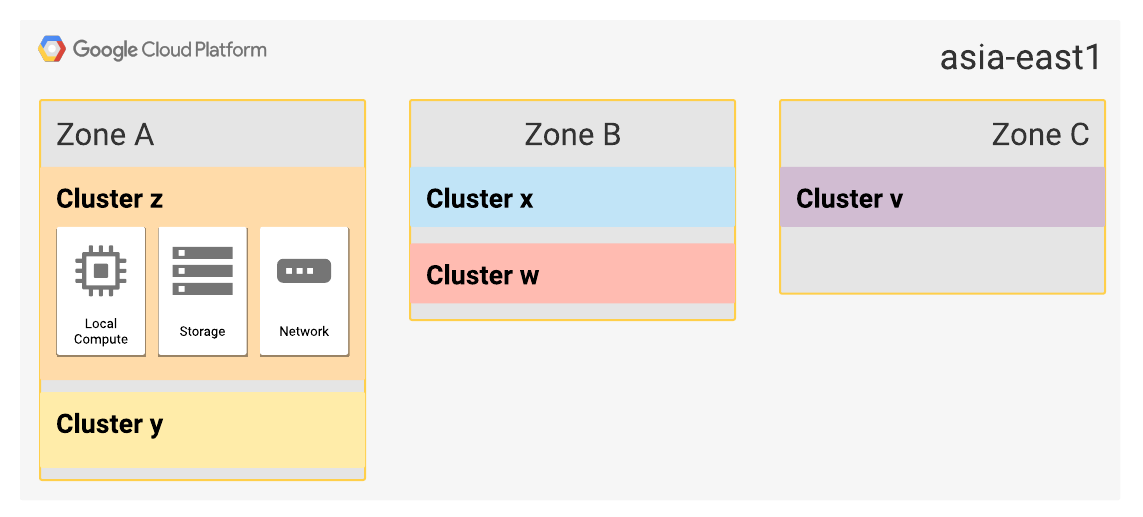 asia-east1 zones A and B have each expanded to two clusters.