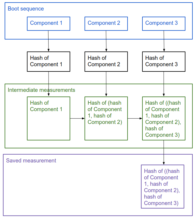 Diagramm: Measured Boot