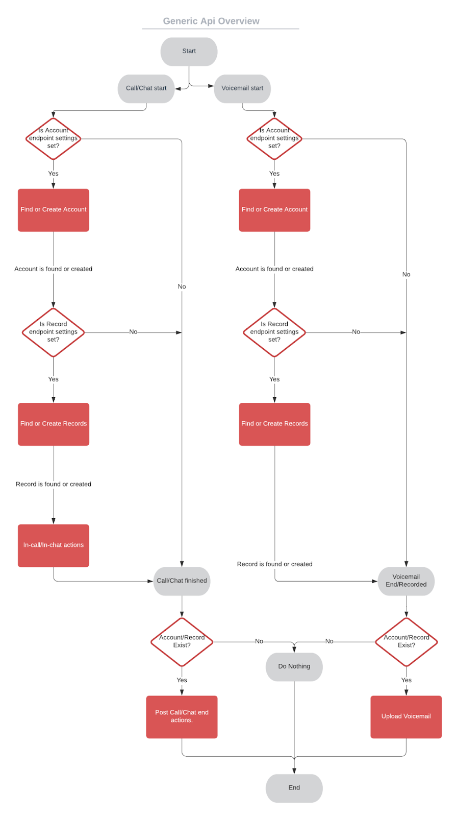 Basic flow chart