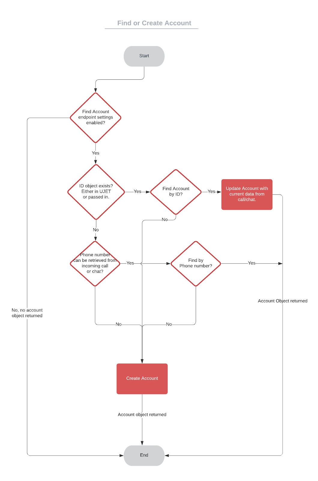 Find or create account flow