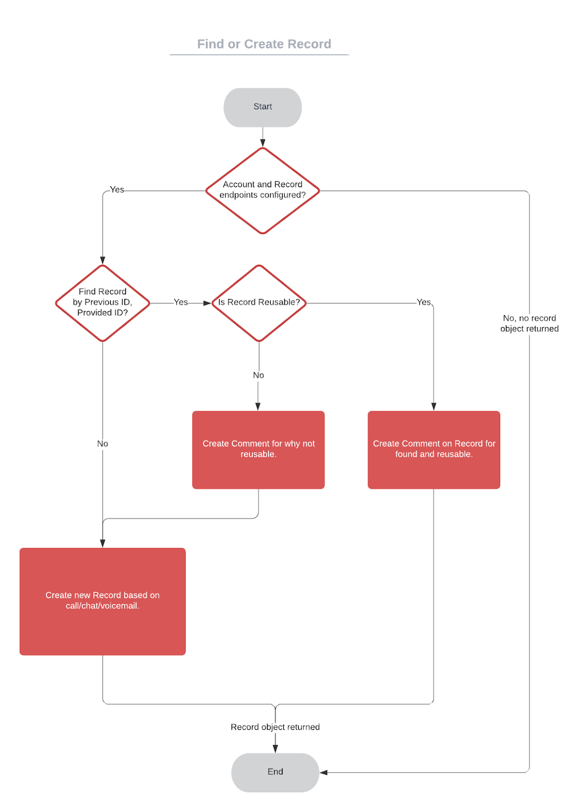 Find or create record flow