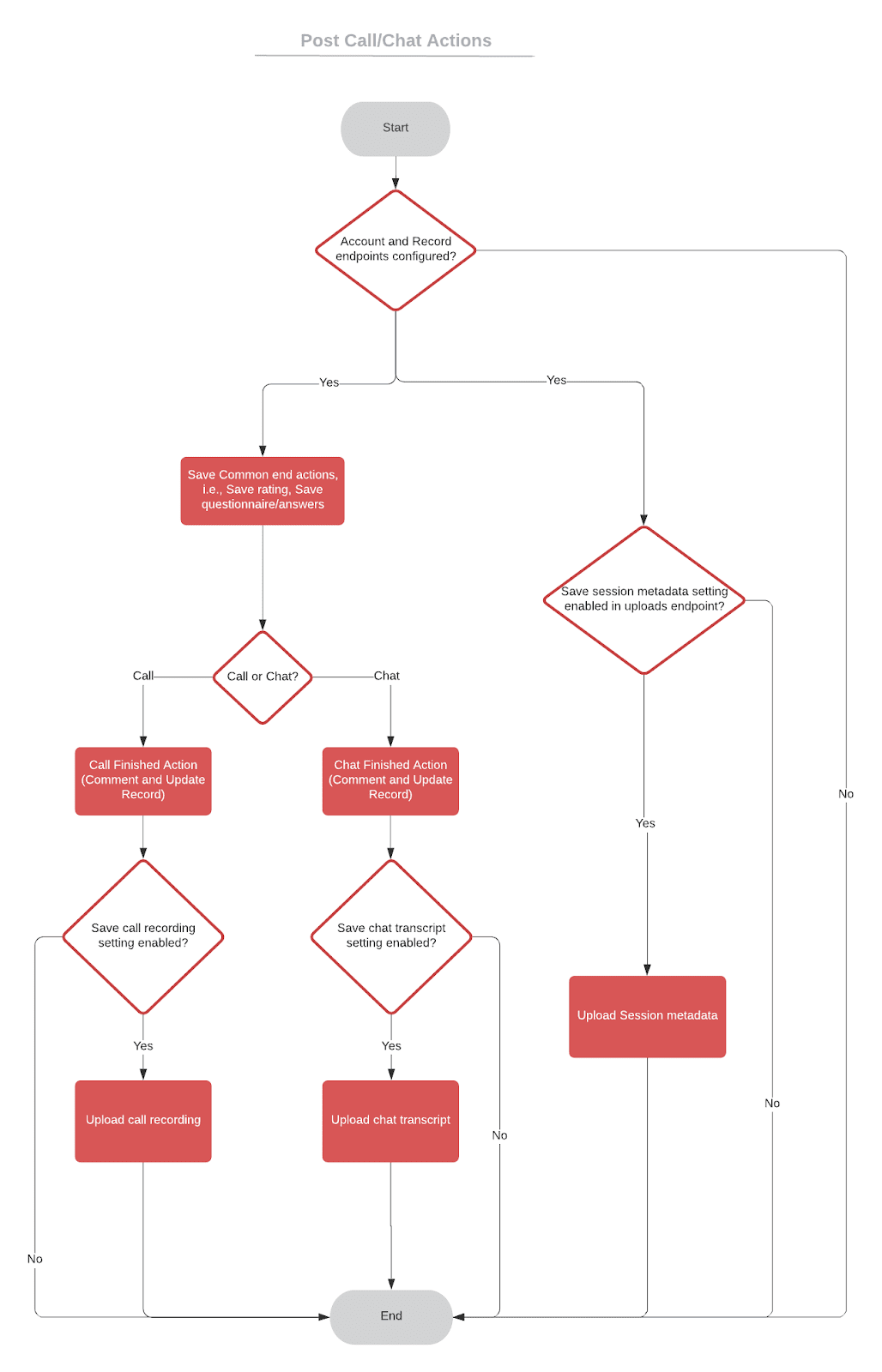 Post call or chat actions flow