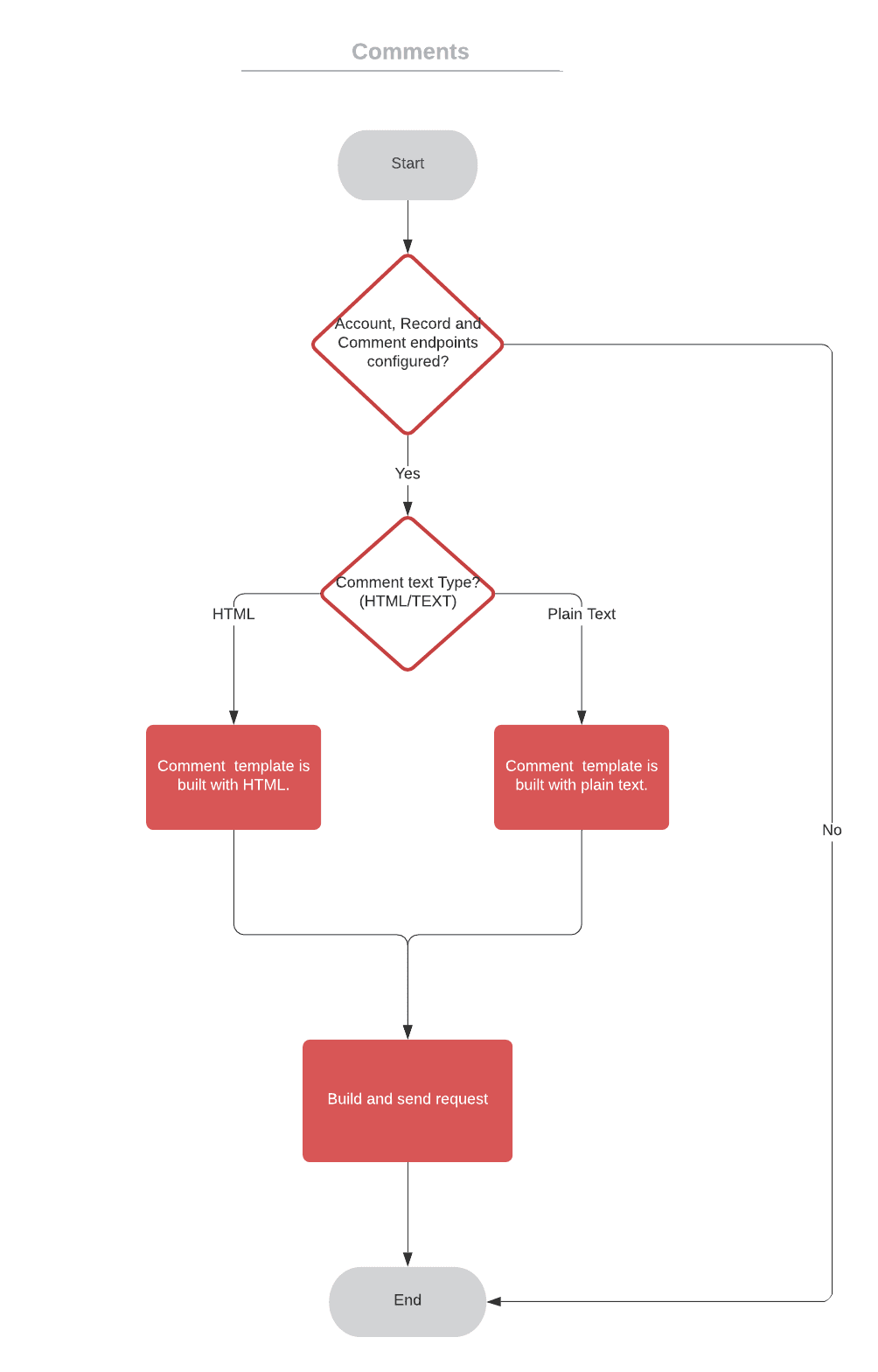 Comment flow