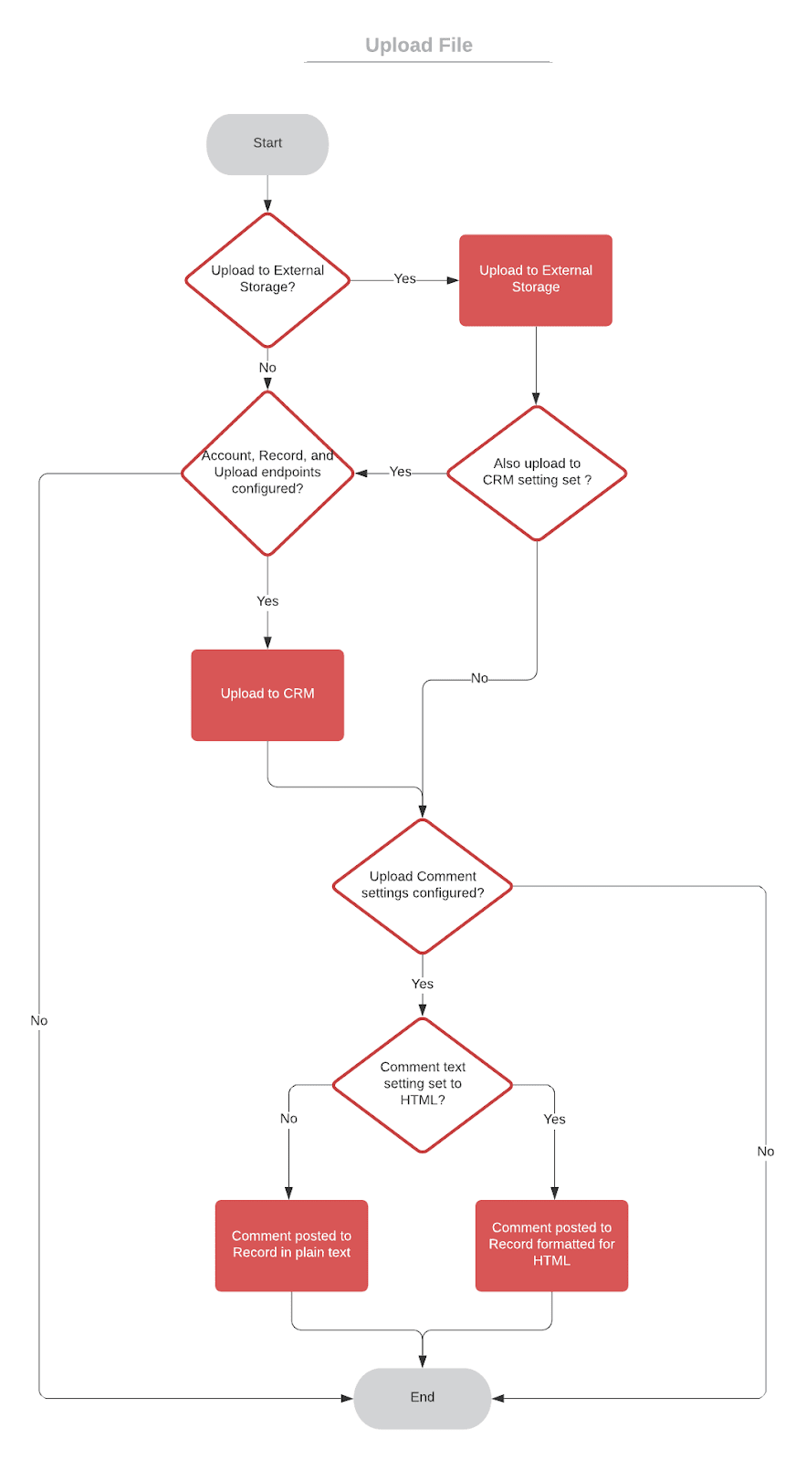 Upload file flow