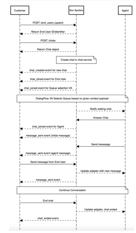 The flow of a chat platform API conversation is shown.