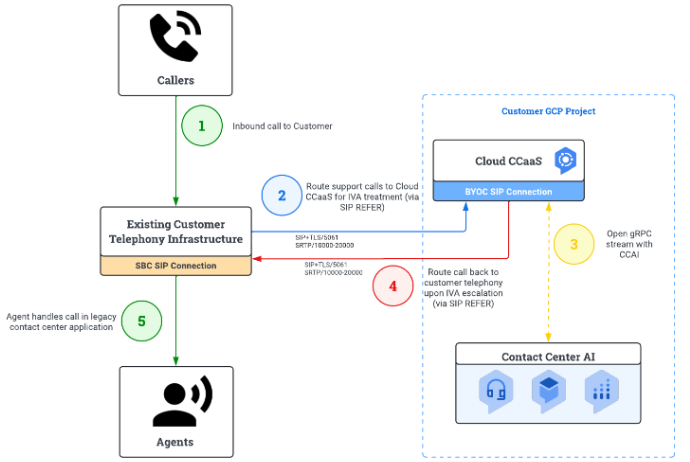 The following diagram shows an inbound call being received in the existing
telephony infrastructure and then routed to the BYOC SIP
connection.