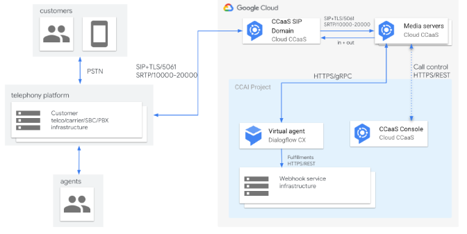 The following diagram shows the SIP integration flow.