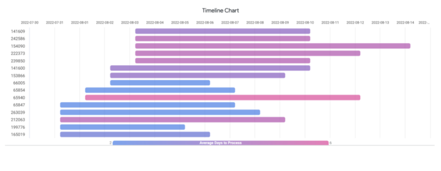 An example timeline chart.