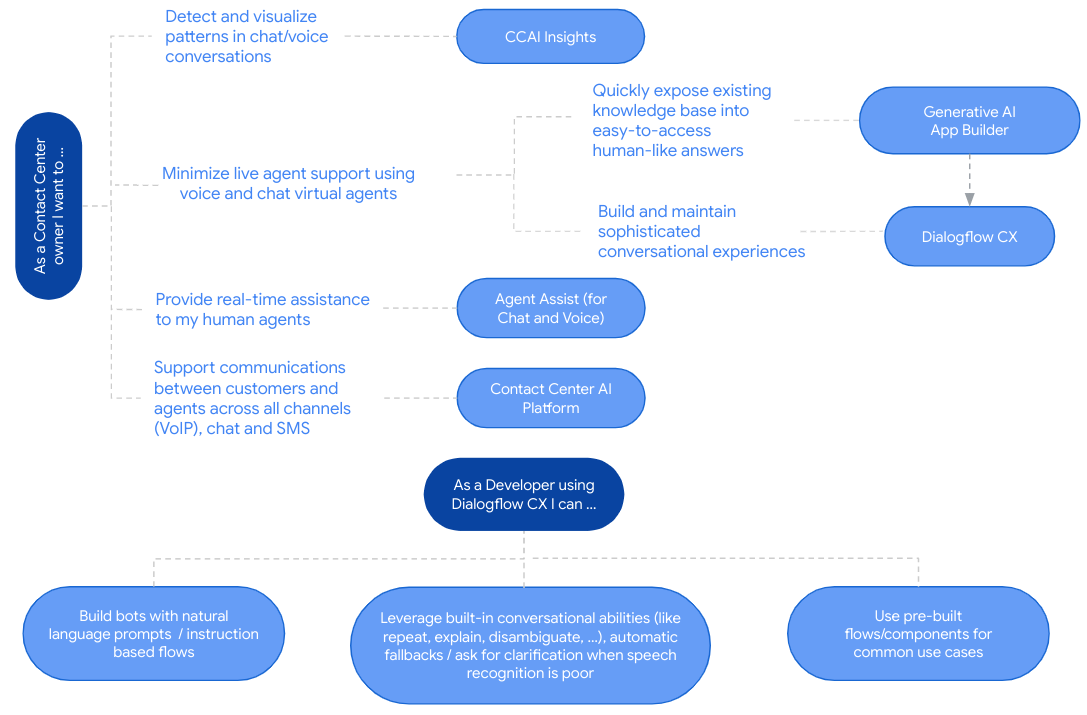 Diagram for users to determine which tools they should use to solve a given problem in CCAI