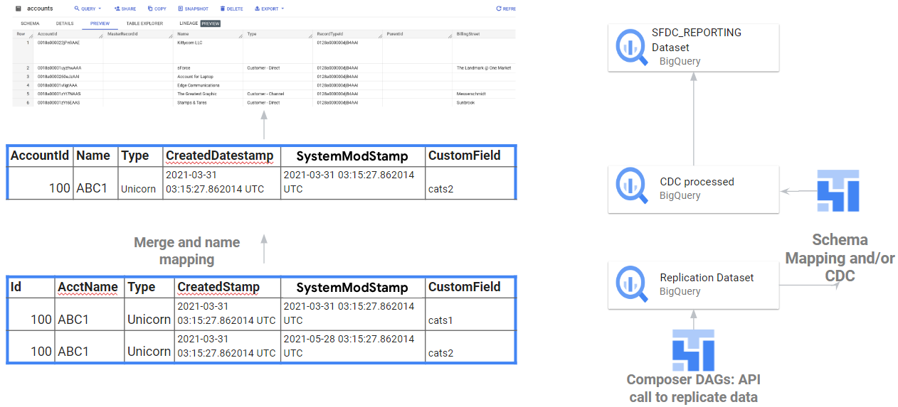 Integration from APIs into Raw data and CDC processing for Salesforce