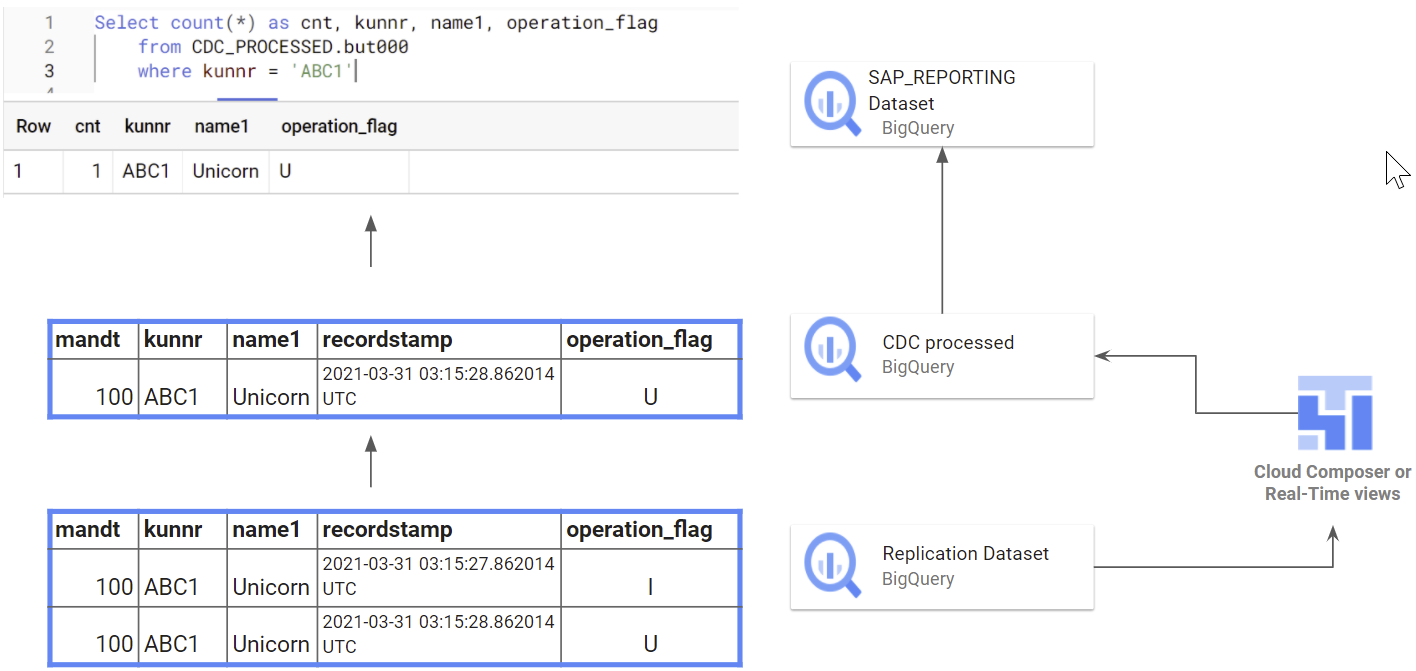 Exemplo de processamento de CDC para SAP