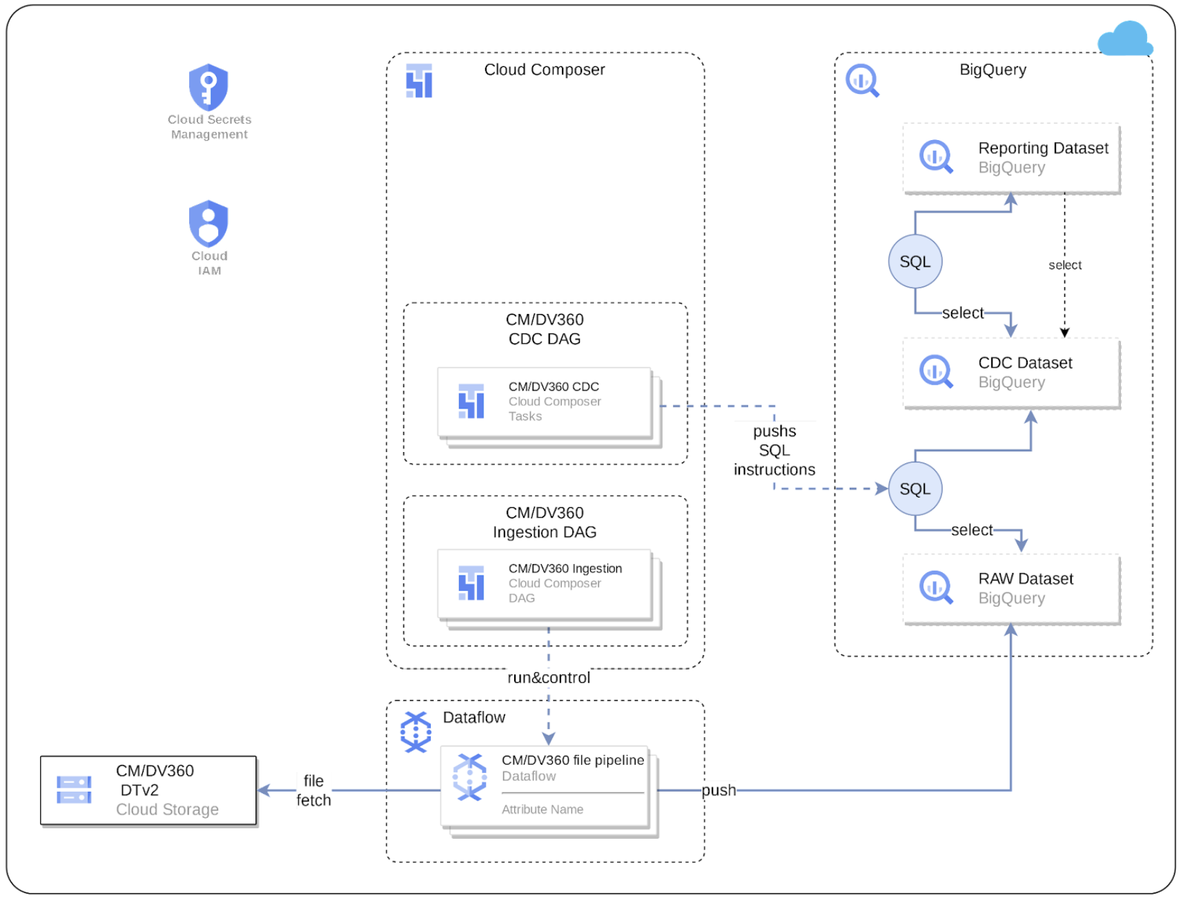 CM360 data source