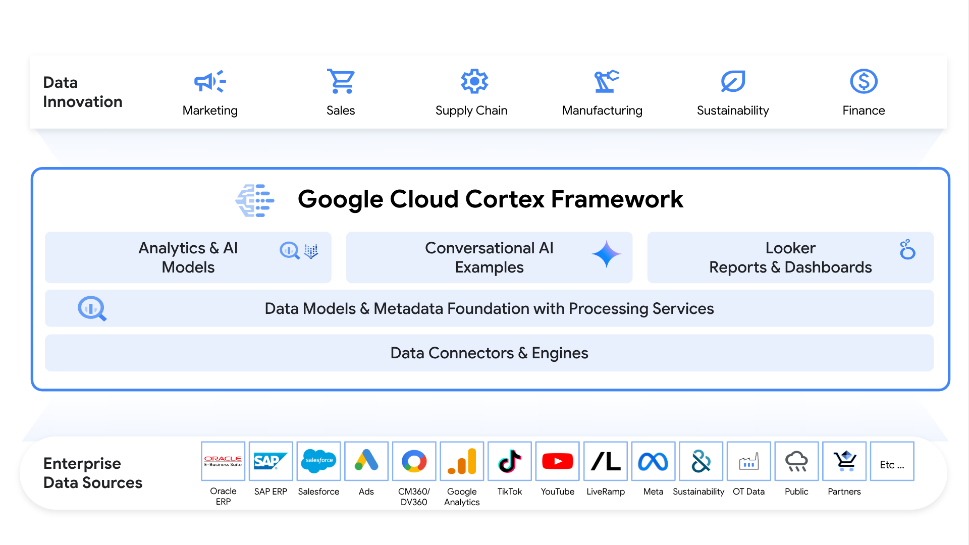 Google Cloud Cortex Framework 技術堆疊