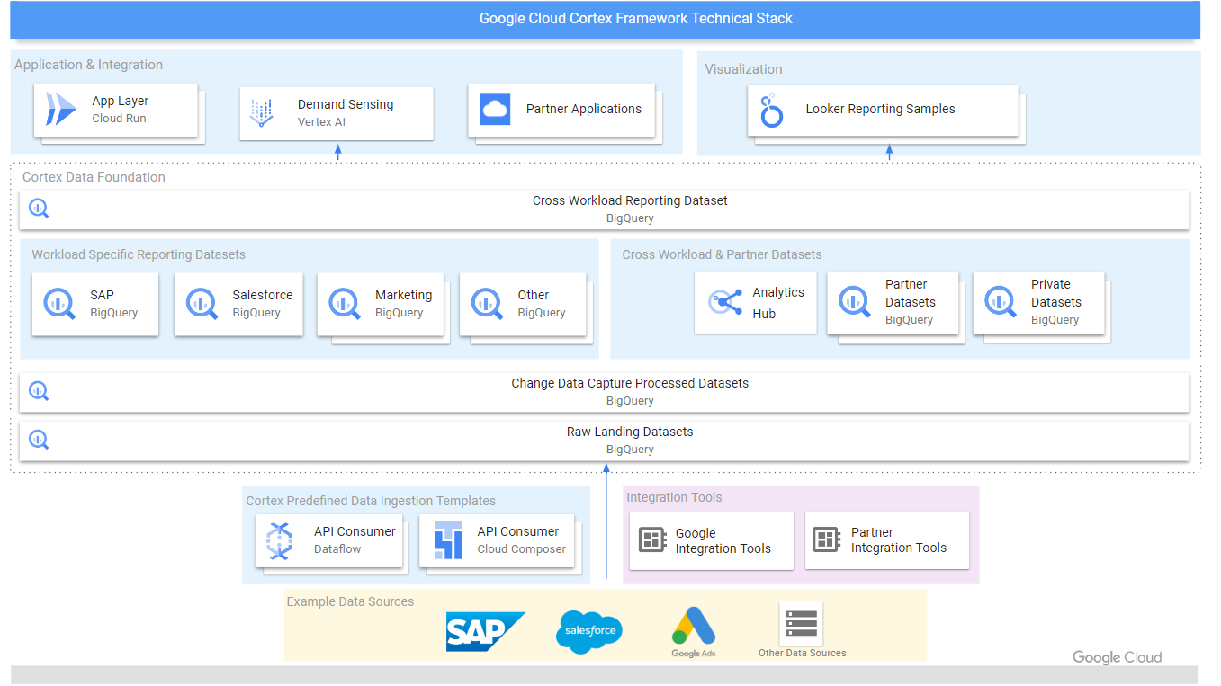 Google Cloud Cortex Framework 技術堆疊