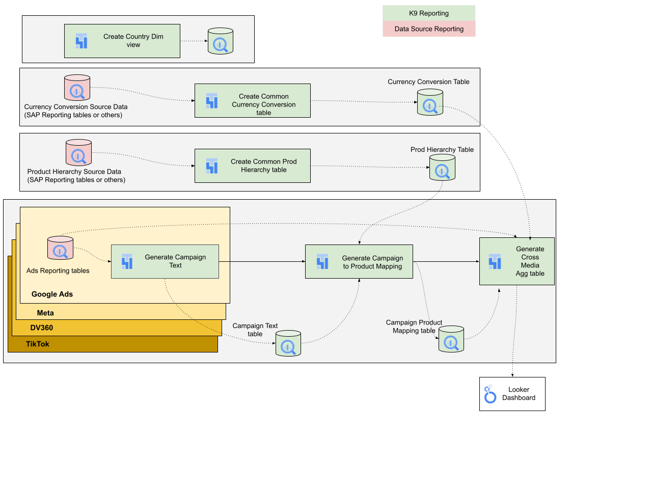 CM360 data source