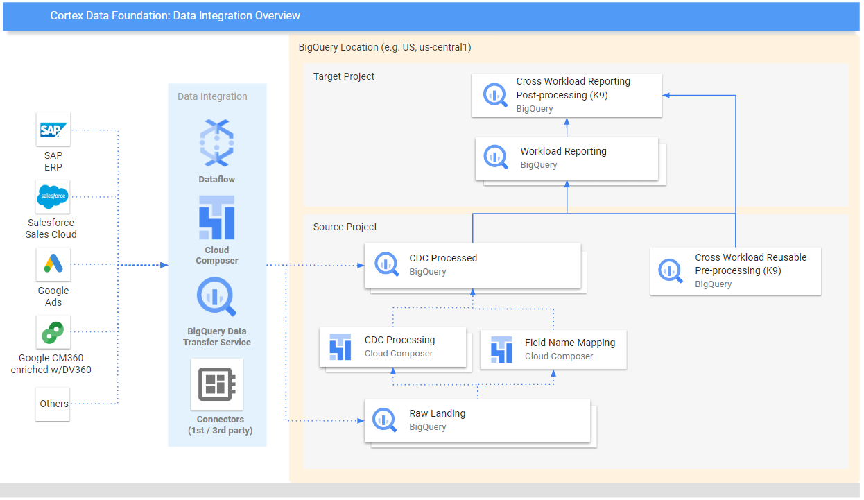 Cortex Framework Data Foundation: panoramica dell'integrazione dei dati Struttura per i parametri
