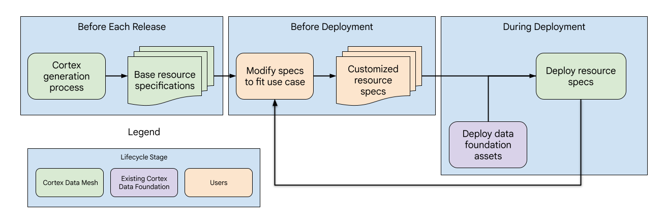 Diseño de malla de datos para Cortex Framework