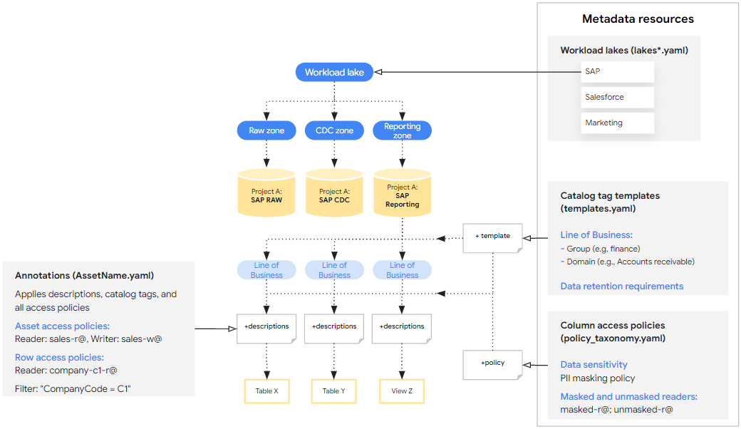 Architecture de maillage de données pour Cortex Framework