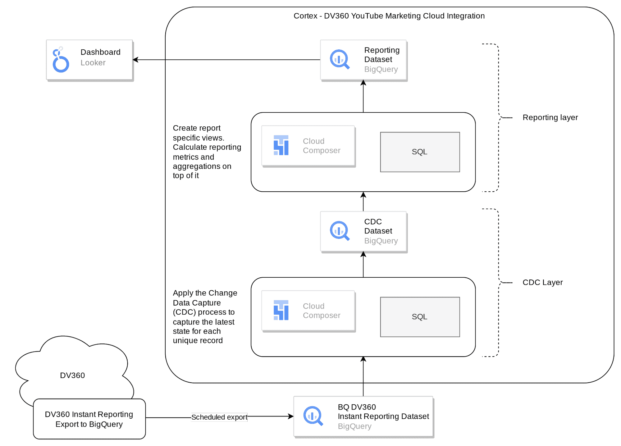 DV360 data source