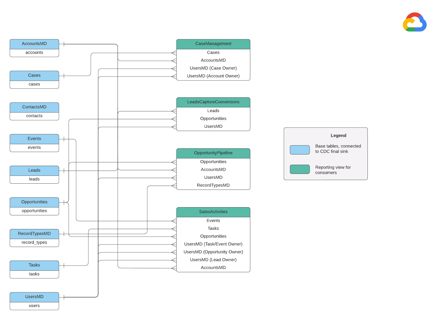 Salesforce (SFDC)