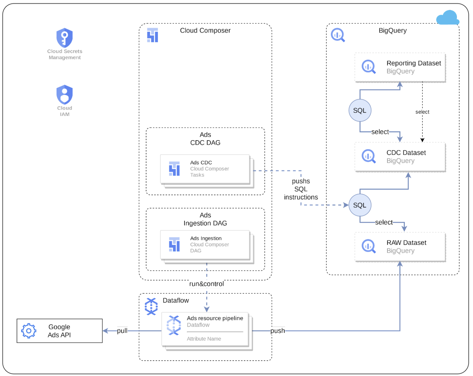 Source de données Google Ads