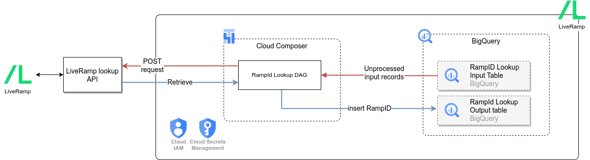 Fuente de datos de LiveRamp