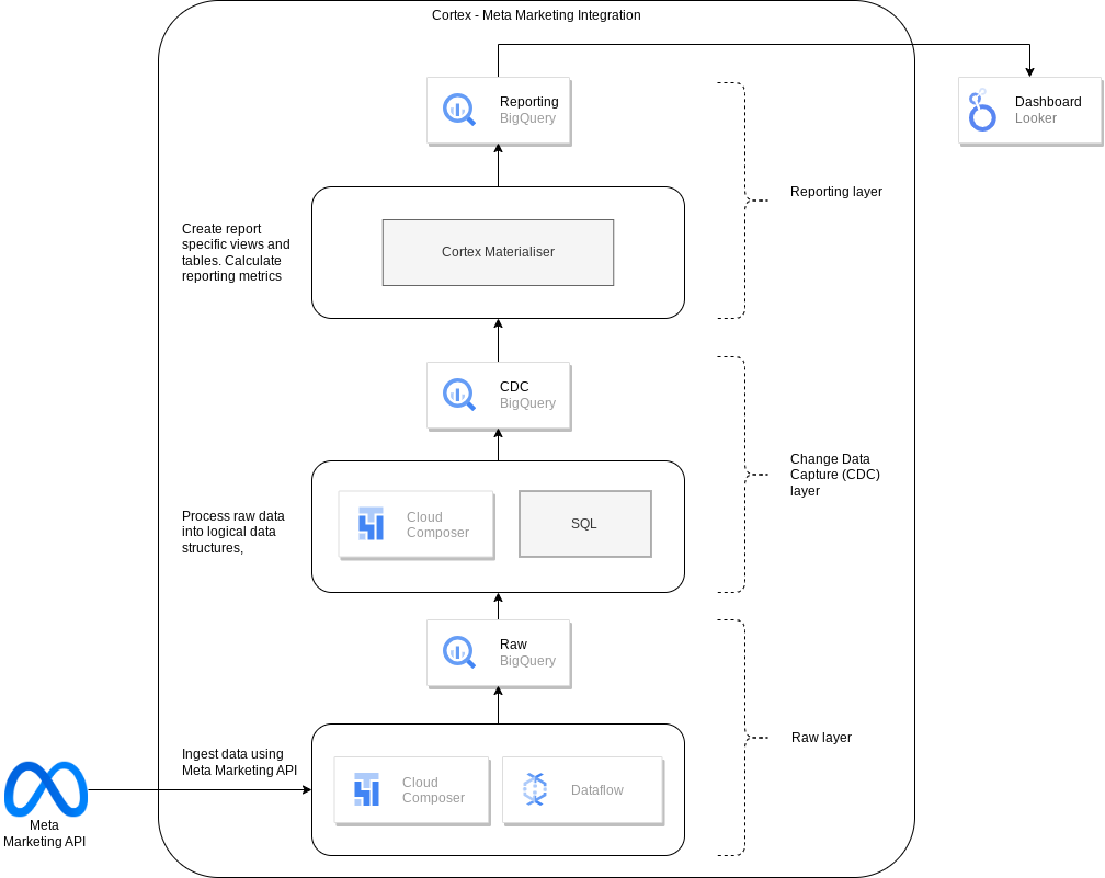 Meta data source